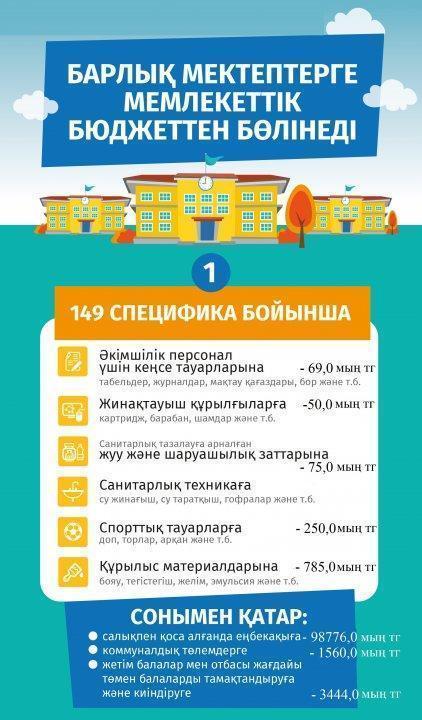 Информация. Выделяется из госбюджета всем школам