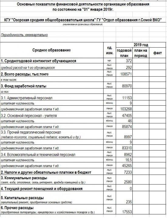 Основные показатели финансовой деятельности орг.образования